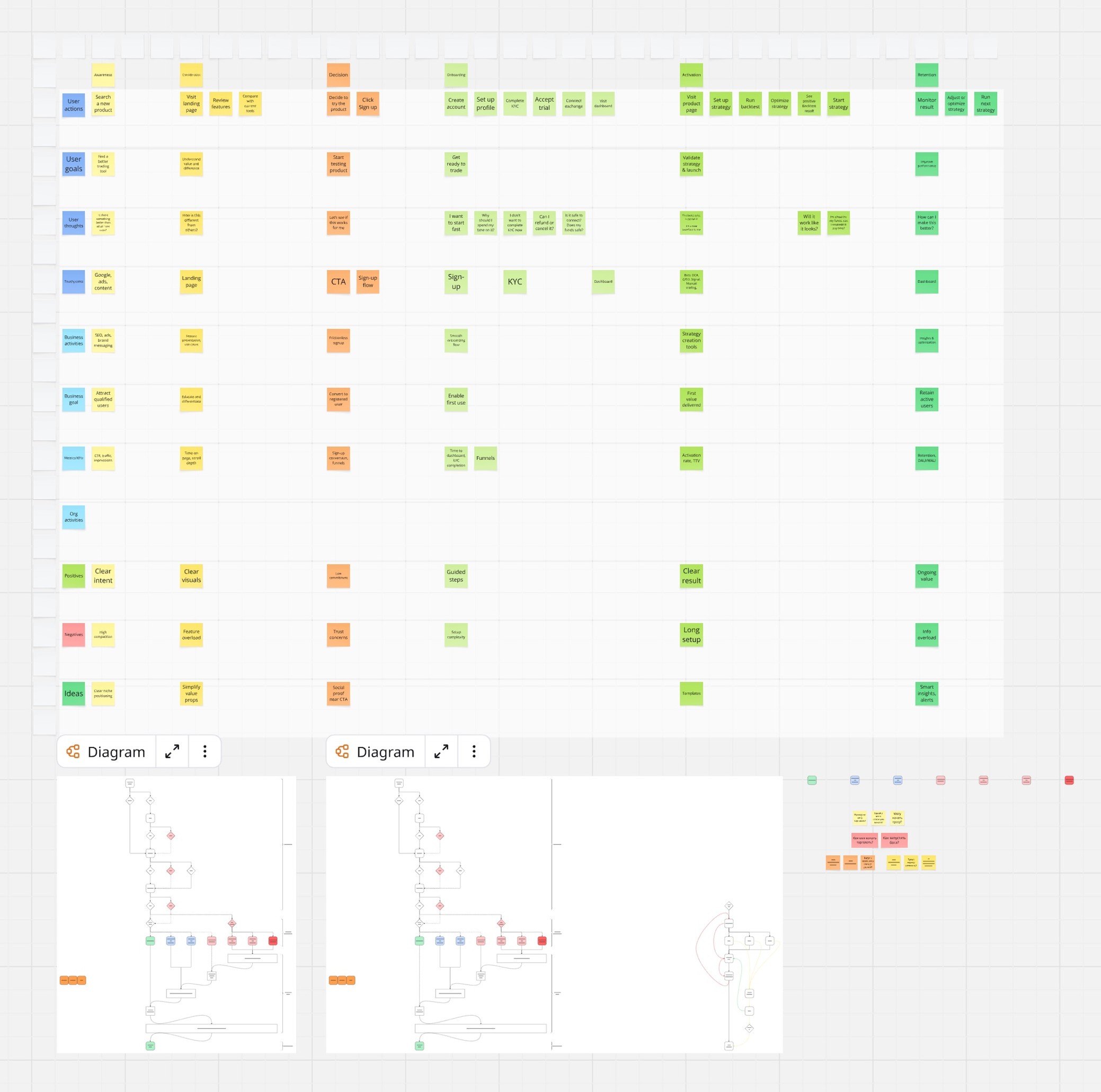 Customer journey map from awareness to retention, with user actions, goals, thoughts, metrics, and pain points