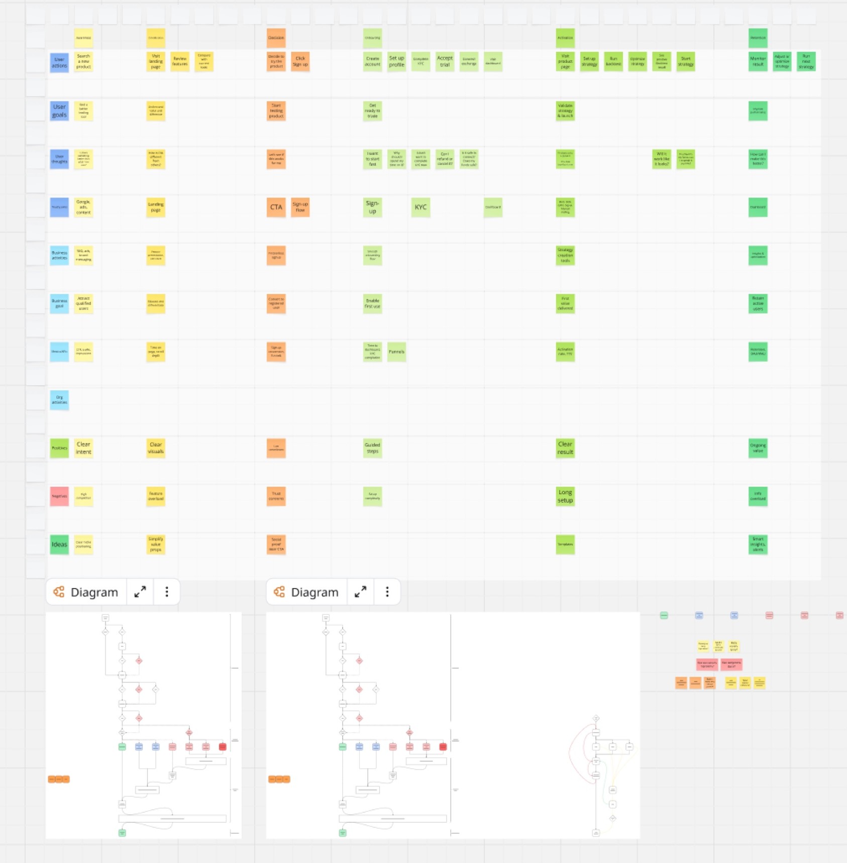 Journey map with user actions, goals, thoughts, and metrics, alongside flow diagrams