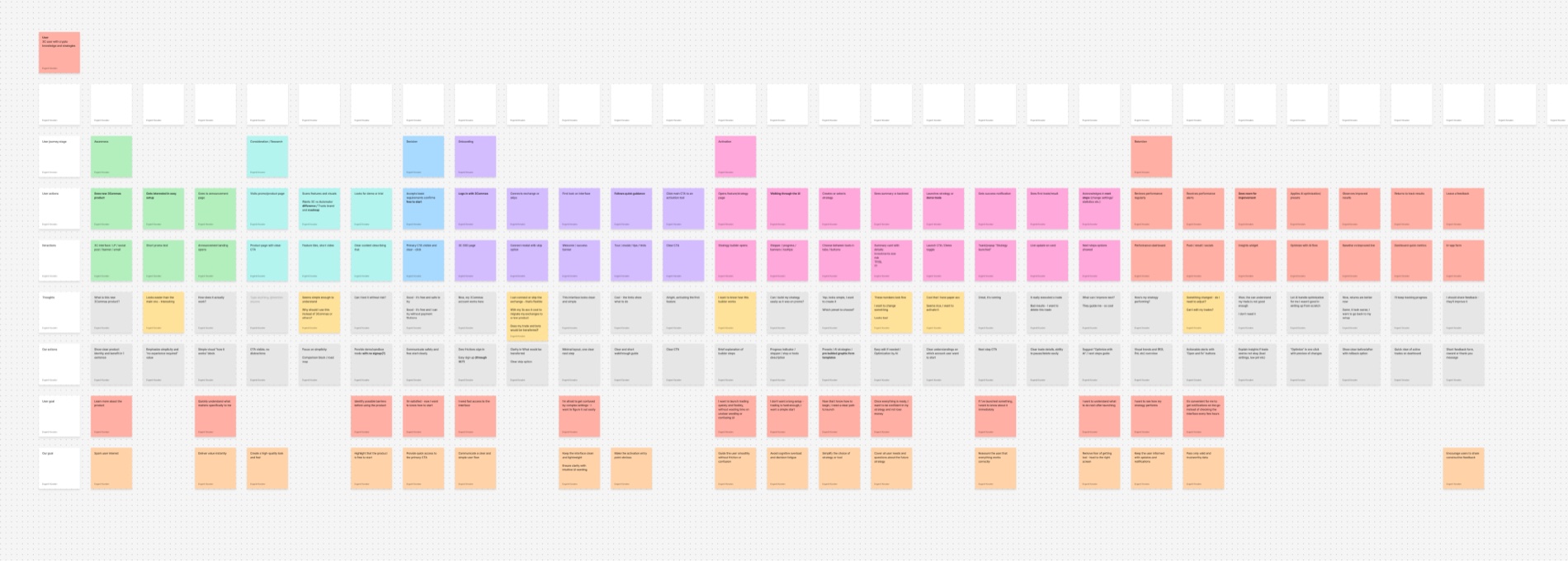 Wide customer-journey map from awareness to retention with sticky notes for user actions, goals, and decisions